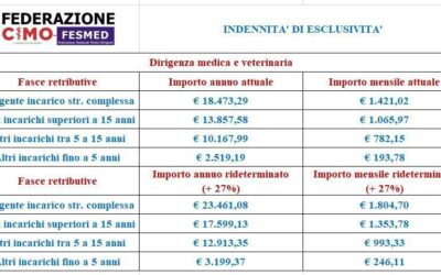 Incremento dell’indennità di esclusività