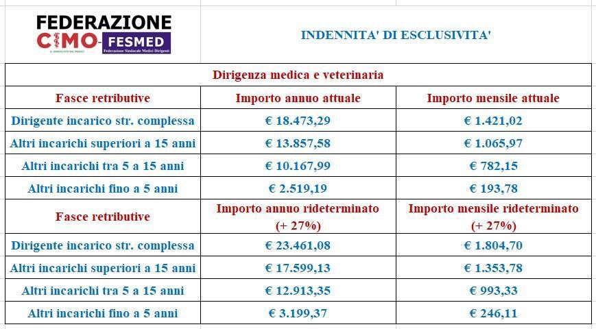 Incremento dell’indennità di esclusività